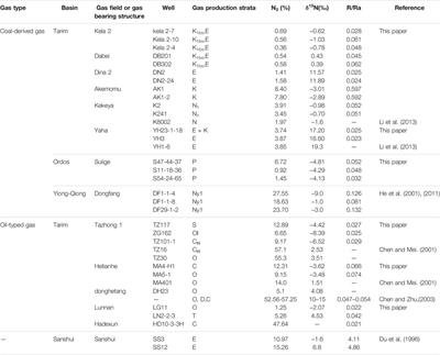 Differences on Geochemical Characteristics and Their Implicating Significances of Nitrogen in Coal-Derived Gas and Oil-typed Gas in China